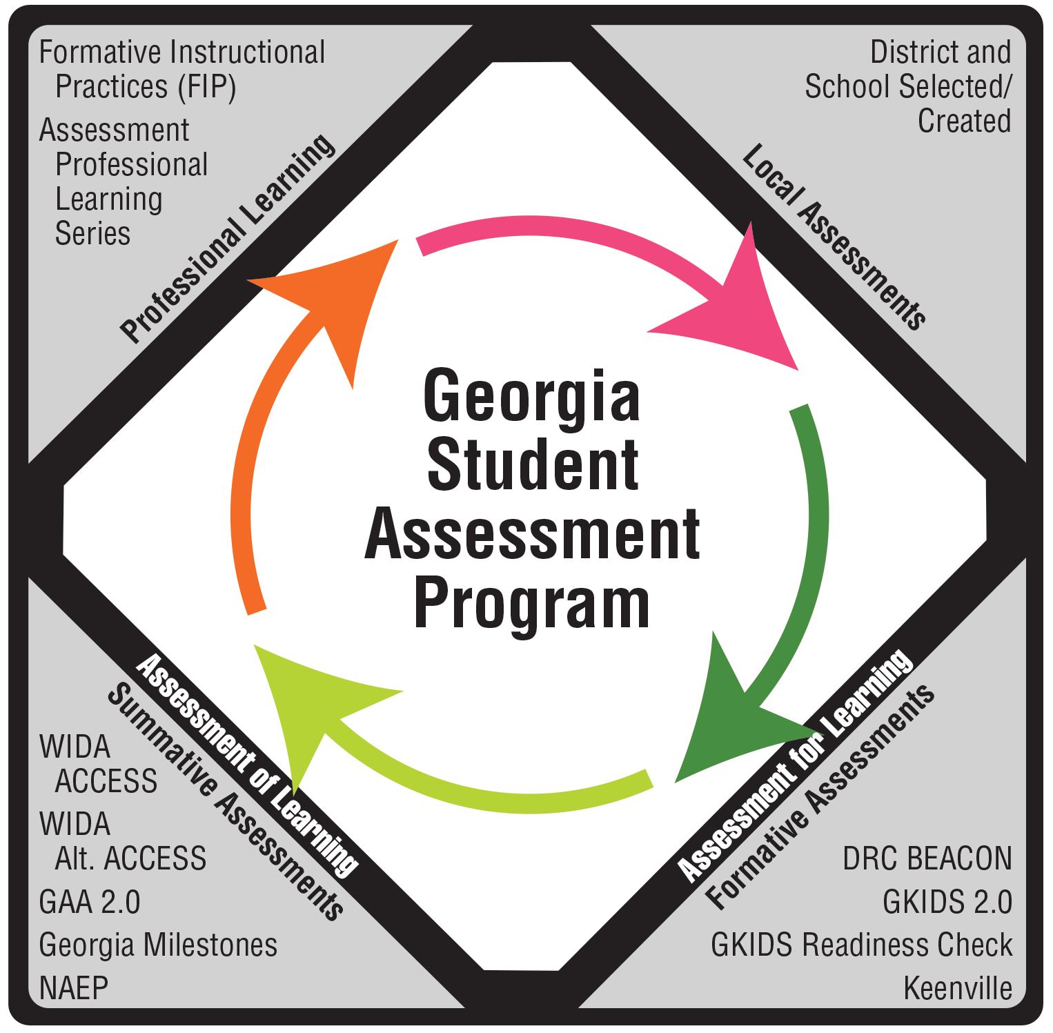 Student Assessment Program